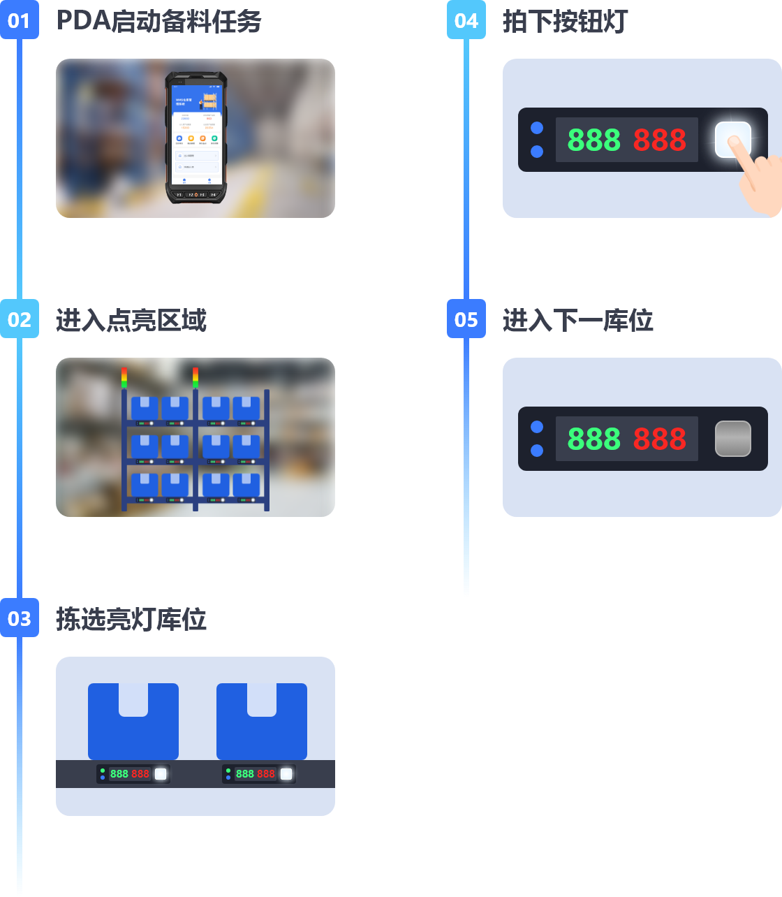 入库下架流程作业示意